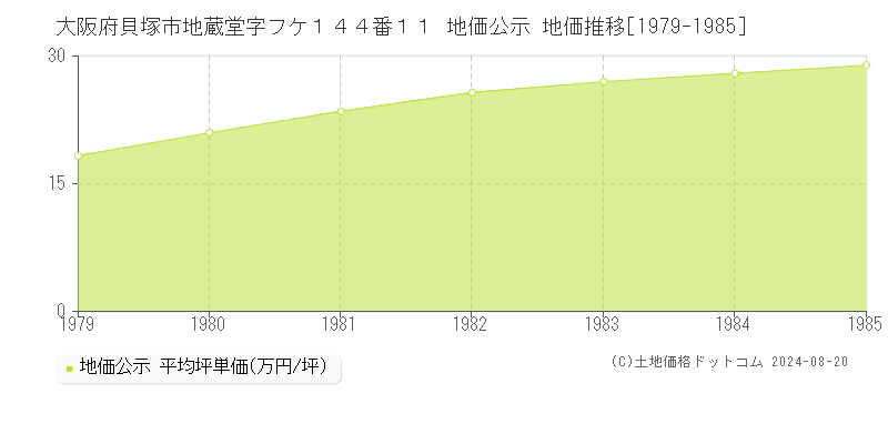 大阪府貝塚市地蔵堂字フケ１４４番１１ 公示地価 地価推移[1979-1985]