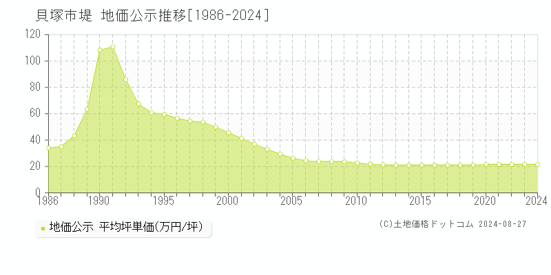 堤(貝塚市)の地価公示推移グラフ(坪単価)[1986-2024年]