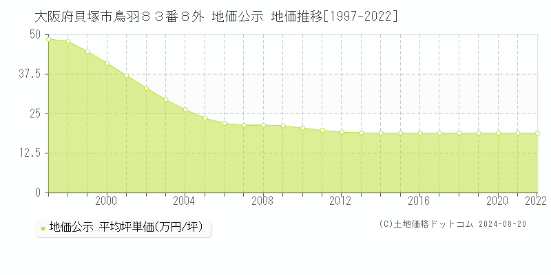 大阪府貝塚市鳥羽８３番８外 地価公示 地価推移[1997-2022]