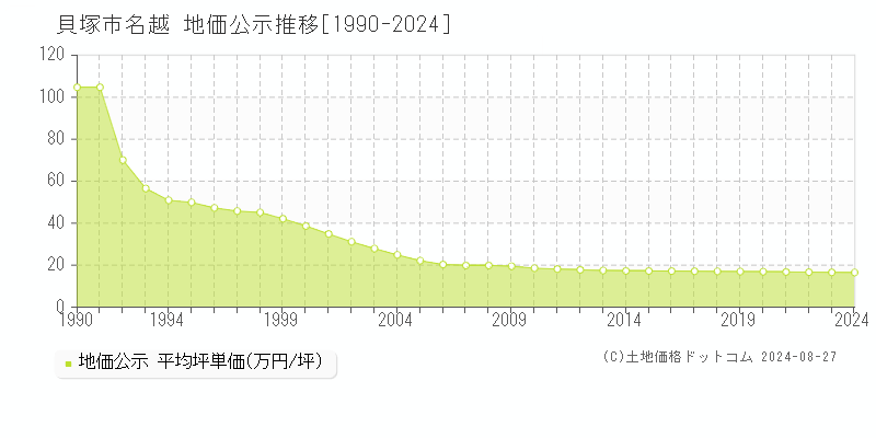 名越(貝塚市)の公示地価推移グラフ(坪単価)[1990-2024年]