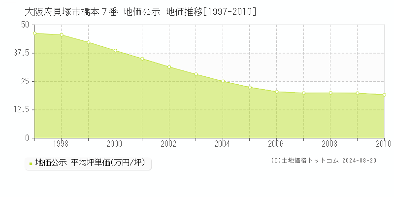 大阪府貝塚市橋本７番 公示地価 地価推移[1997-2010]