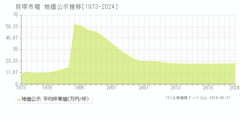 堀(貝塚市)の公示地価推移グラフ(坪単価)[1973-2024年]