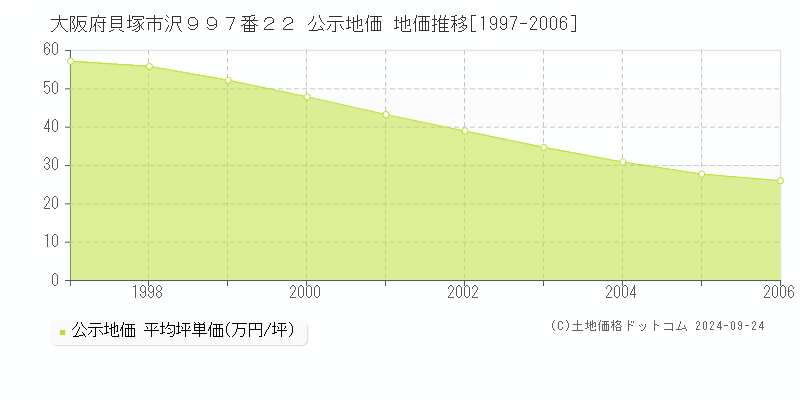 大阪府貝塚市沢９９７番２２ 公示地価 地価推移[1997-2006]