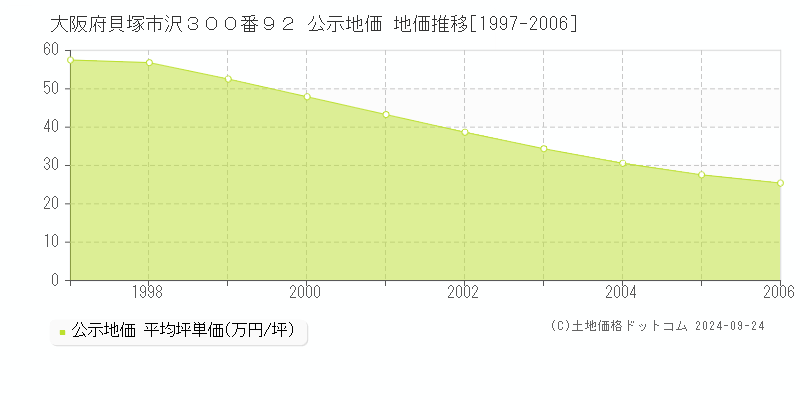 大阪府貝塚市沢３００番９２ 公示地価 地価推移[1997-2006]