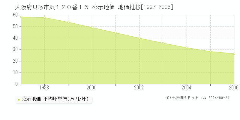 大阪府貝塚市沢１２０番１５ 公示地価 地価推移[1997-2006]