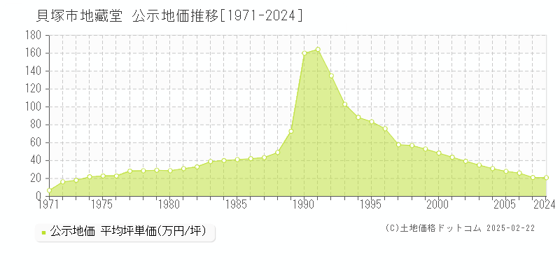 地藏堂(貝塚市)の公示地価推移グラフ(坪単価)[1971-2006年]