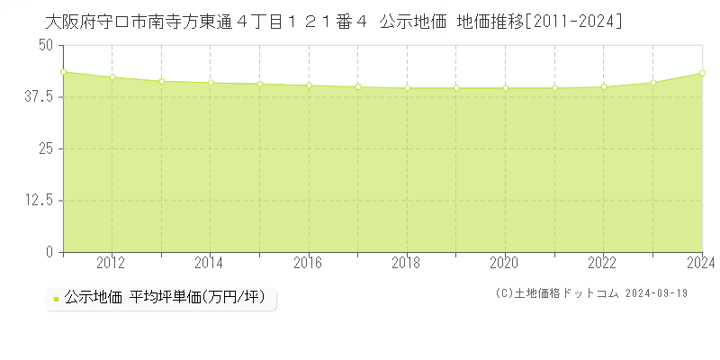 大阪府守口市南寺方東通４丁目１２１番４ 公示地価 地価推移[2011-2024]