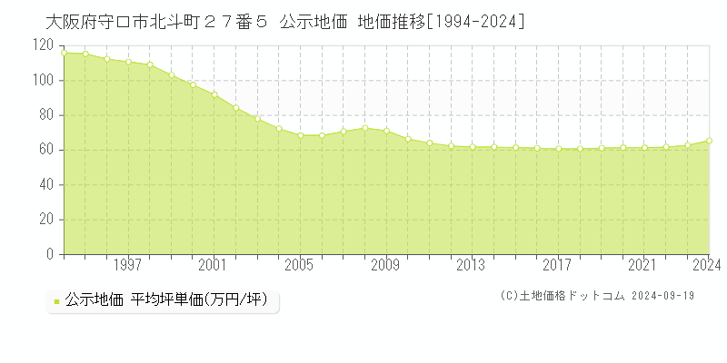 大阪府守口市北斗町２７番５ 公示地価 地価推移[1994-2024]