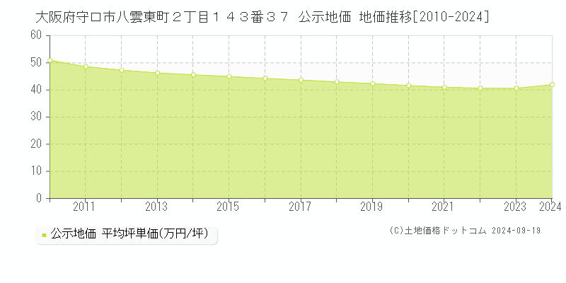 大阪府守口市八雲東町２丁目１４３番３７ 公示地価 地価推移[2010-2024]