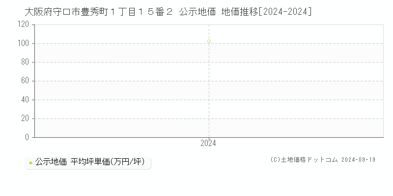 大阪府守口市豊秀町１丁目１５番２ 公示地価 地価推移[2024-2024]