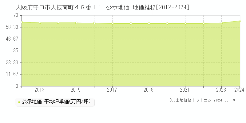 大阪府守口市大枝南町４９番１１ 公示地価 地価推移[2012-2024]