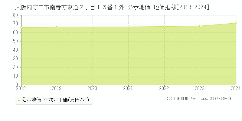 大阪府守口市南寺方東通２丁目１６番１外 公示地価 地価推移[2018-2024]