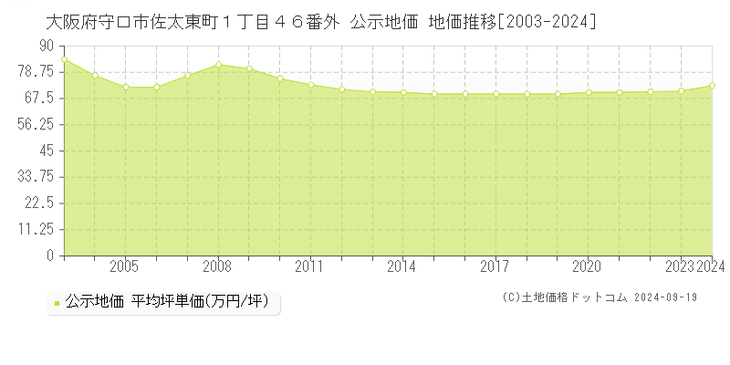 大阪府守口市佐太東町１丁目４６番外 公示地価 地価推移[2003-2024]