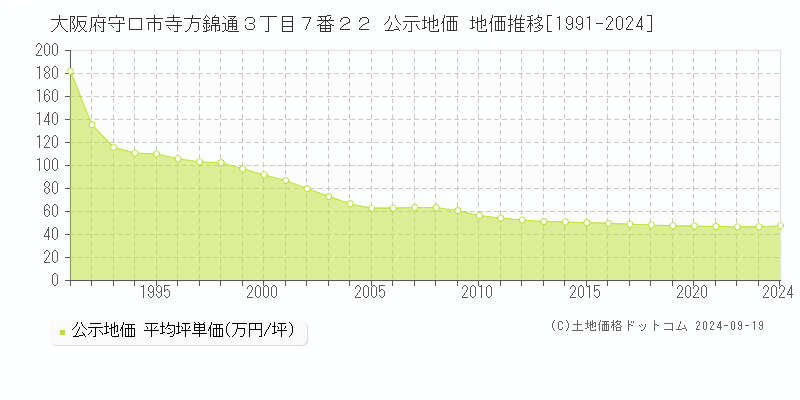 大阪府守口市寺方錦通３丁目７番２２ 公示地価 地価推移[1991-2024]