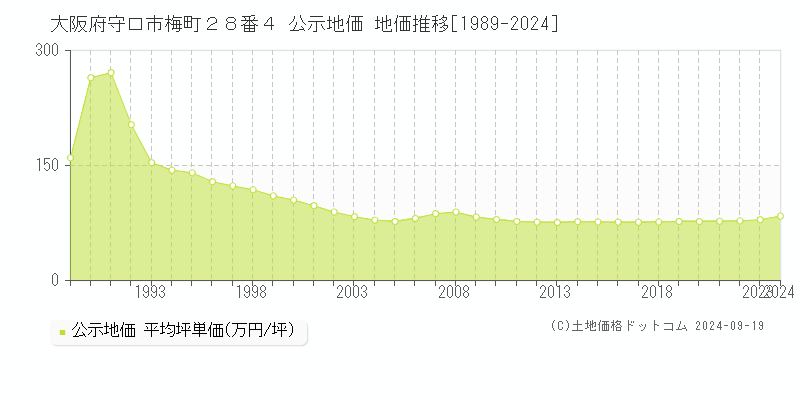 大阪府守口市梅町２８番４ 公示地価 地価推移[1989-2024]