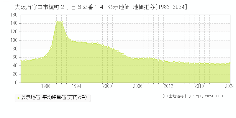 大阪府守口市梶町２丁目６２番１４ 公示地価 地価推移[1983-2024]