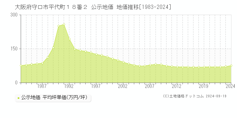 大阪府守口市平代町１８番２ 公示地価 地価推移[1983-2024]