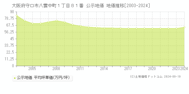 大阪府守口市八雲中町１丁目８１番 公示地価 地価推移[2003-2024]