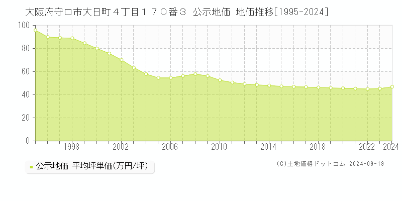 大阪府守口市大日町４丁目１７０番３ 公示地価 地価推移[1995-2024]