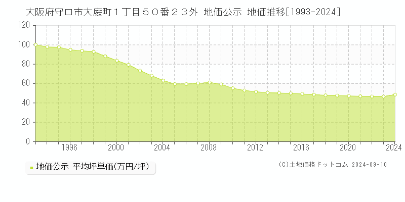 大阪府守口市大庭町１丁目５０番２３外 地価公示 地価推移[1993-2024]