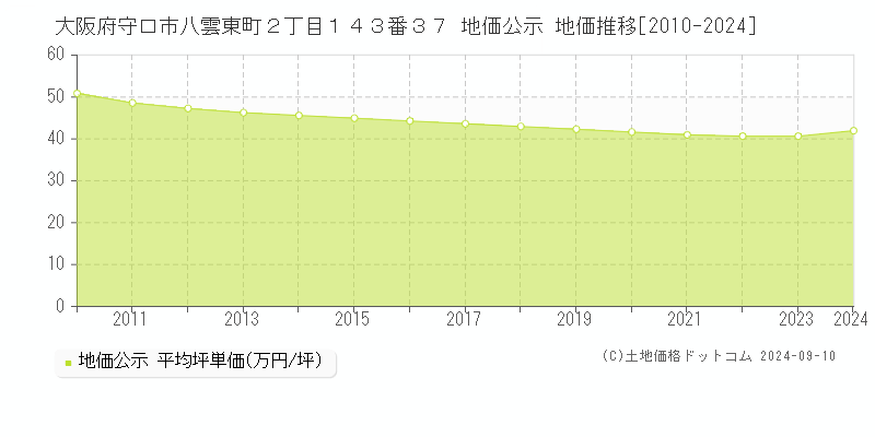 大阪府守口市八雲東町２丁目１４３番３７ 地価公示 地価推移[2010-2024]