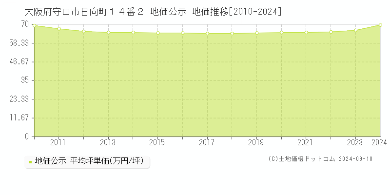 大阪府守口市日向町１４番２ 公示地価 地価推移[2010-2024]