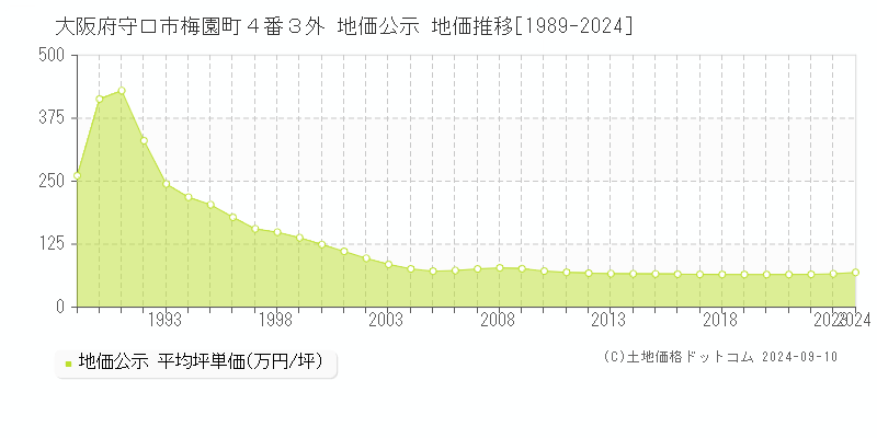 大阪府守口市梅園町４番３外 地価公示 地価推移[1989-2024]