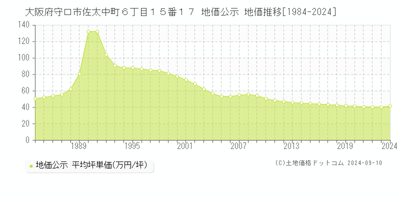 大阪府守口市佐太中町６丁目１５番１７ 公示地価 地価推移[1984-2024]