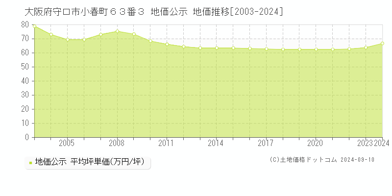 大阪府守口市小春町６３番３ 地価公示 地価推移[2003-2024]