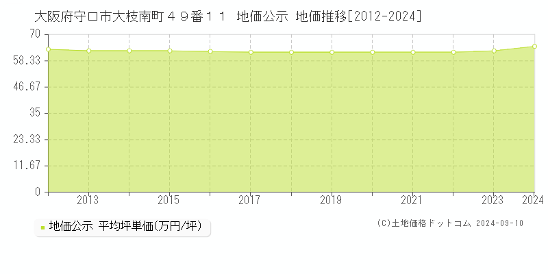 大阪府守口市大枝南町４９番１１ 公示地価 地価推移[2012-2024]