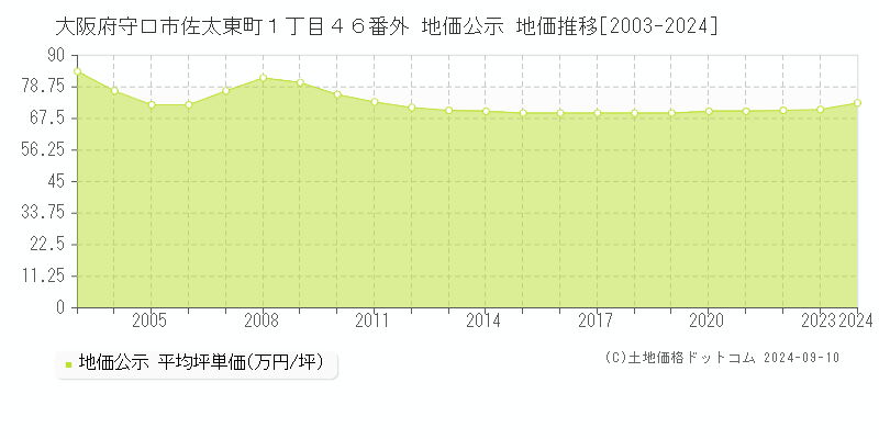 大阪府守口市佐太東町１丁目４６番外 公示地価 地価推移[2003-2024]