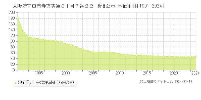 大阪府守口市寺方錦通３丁目７番２２ 公示地価 地価推移[1991-2024]