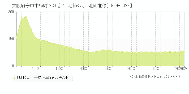 大阪府守口市梅町２８番４ 地価公示 地価推移[1989-2024]