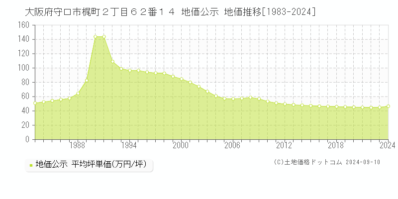 大阪府守口市梶町２丁目６２番１４ 公示地価 地価推移[1983-2024]