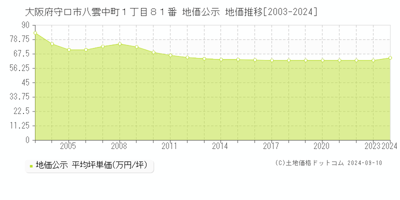 大阪府守口市八雲中町１丁目８１番 公示地価 地価推移[2003-2024]