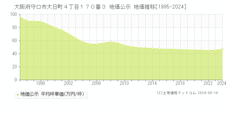 大阪府守口市大日町４丁目１７０番３ 地価公示 地価推移[1995-2024]