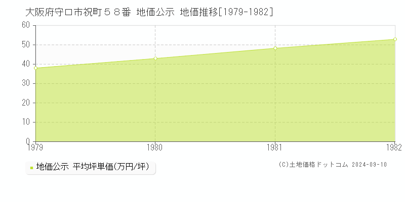 大阪府守口市祝町５８番 公示地価 地価推移[1979-1982]