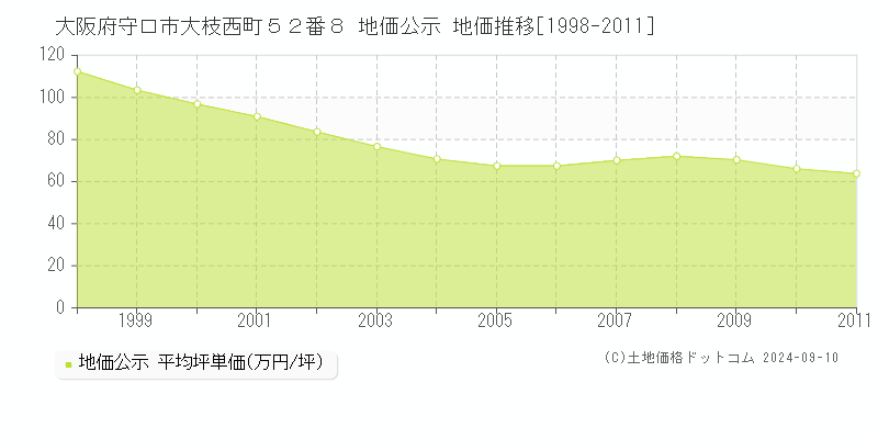 大阪府守口市大枝西町５２番８ 地価公示 地価推移[1998-2011]