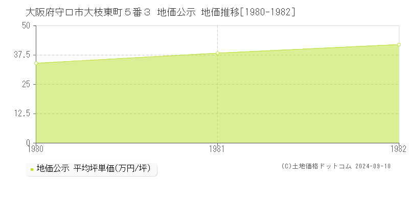 大阪府守口市大枝東町５番３ 公示地価 地価推移[1980-1982]