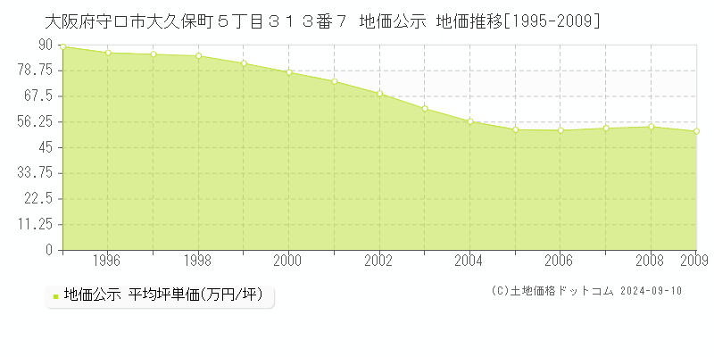 大阪府守口市大久保町５丁目３１３番７ 公示地価 地価推移[1995-2009]