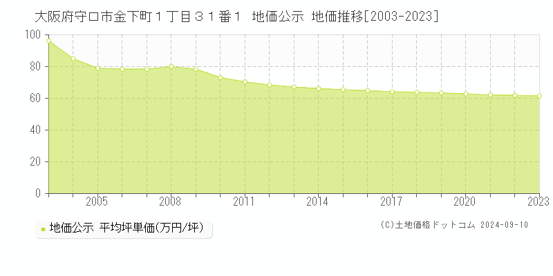 大阪府守口市金下町１丁目３１番１ 地価公示 地価推移[2003-2023]