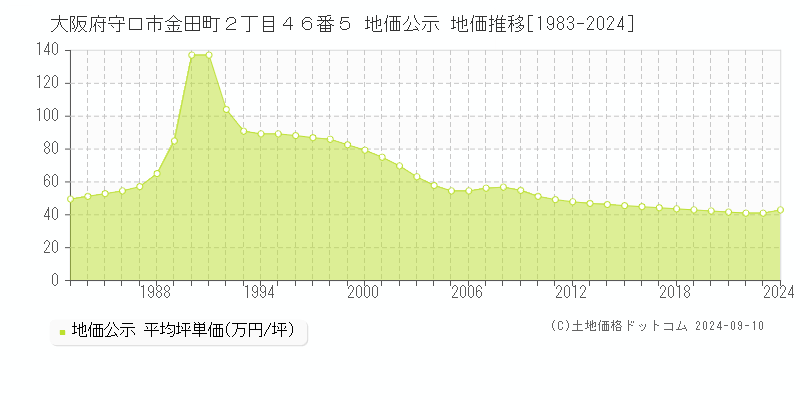 大阪府守口市金田町２丁目４６番５ 地価公示 地価推移[1983-2024]