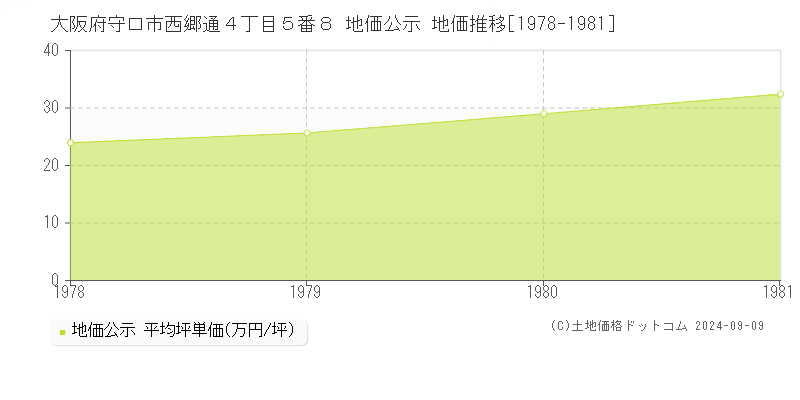 大阪府守口市西郷通４丁目５番８ 地価公示 地価推移[1978-1981]