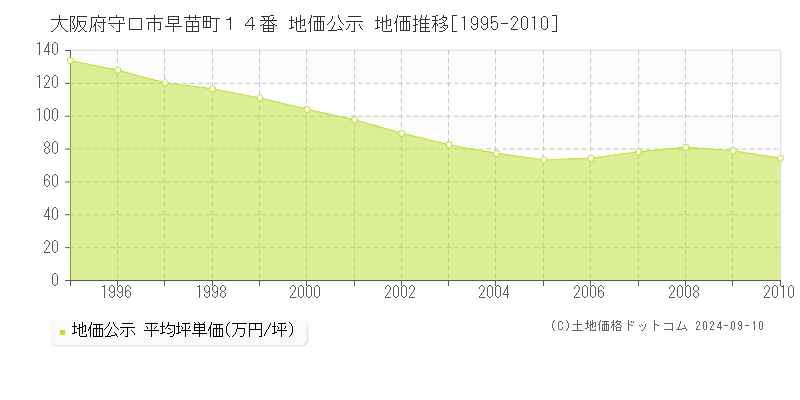 大阪府守口市早苗町１４番 公示地価 地価推移[1995-2010]