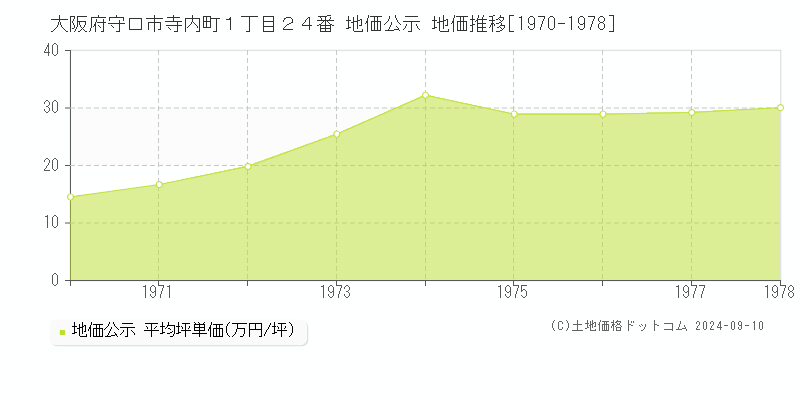 大阪府守口市寺内町１丁目２４番 地価公示 地価推移[1970-1978]