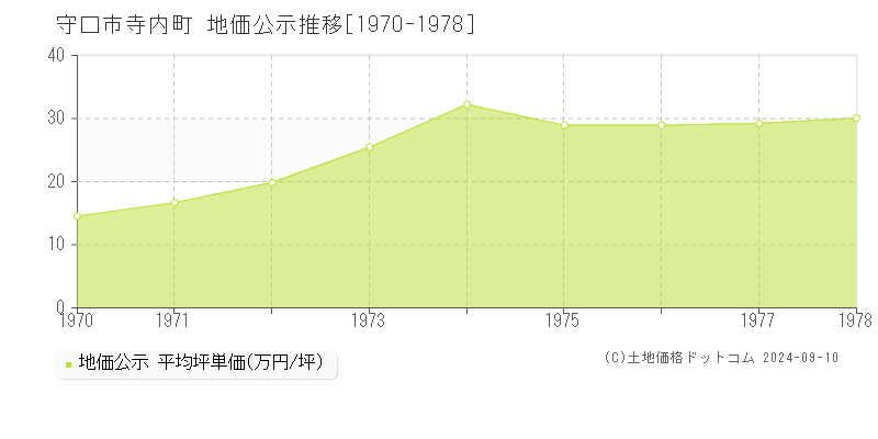 寺内町(守口市)の地価公示推移グラフ(坪単価)[1970-1978年]