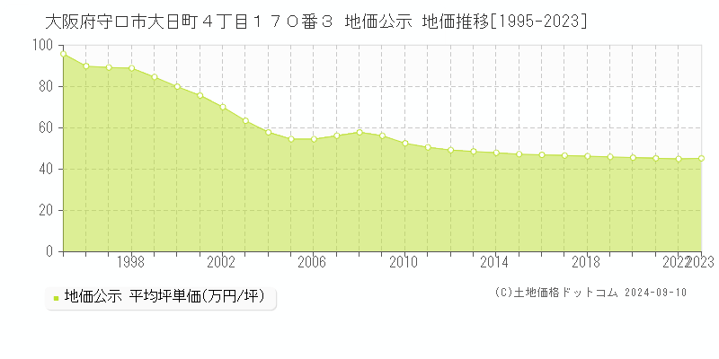 大阪府守口市大日町４丁目１７０番３ 地価公示 地価推移[1995-2023]