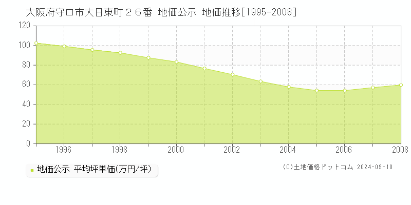 大阪府守口市大日東町２６番 地価公示 地価推移[1995-2008]