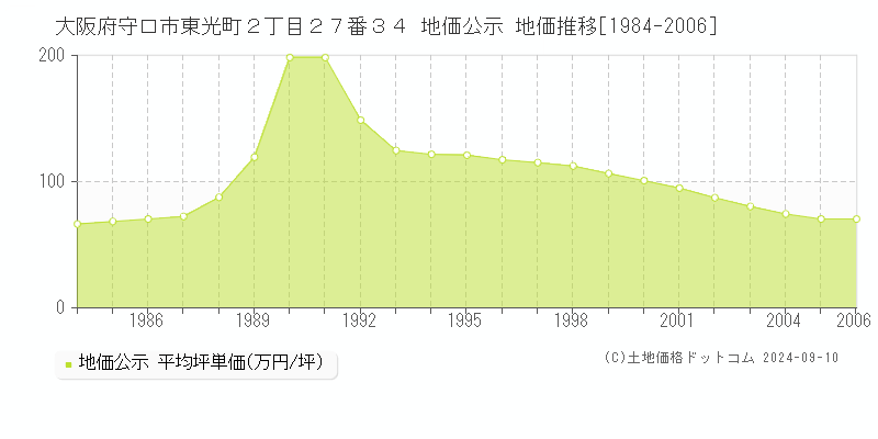 大阪府守口市東光町２丁目２７番３４ 公示地価 地価推移[1984-2006]