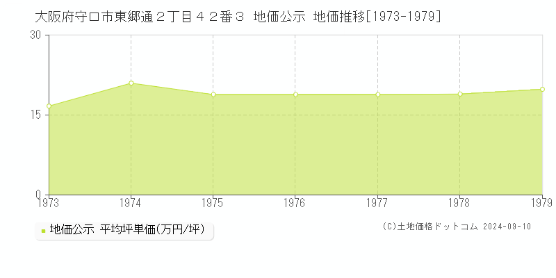 大阪府守口市東郷通２丁目４２番３ 公示地価 地価推移[1973-1979]